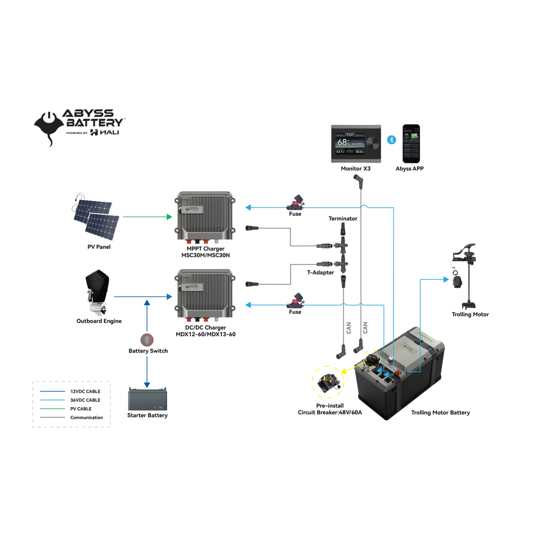 Diagram of INFINITE SERIES 36V power system with various components and connections, featuring the Abyss Battery logo.